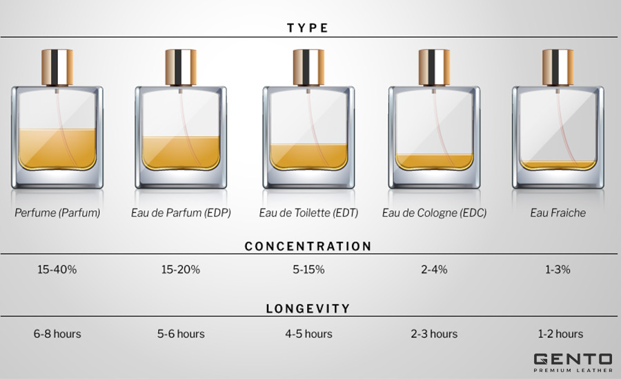 Các loại nước hoa gồm EDT, EDP, và extrait de parfum có độ lưu hương khác nhau